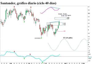 Santander, ciclo 40 días